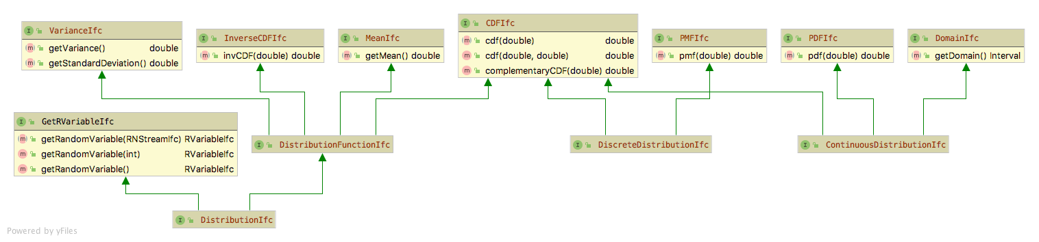 Distribution Interfaces