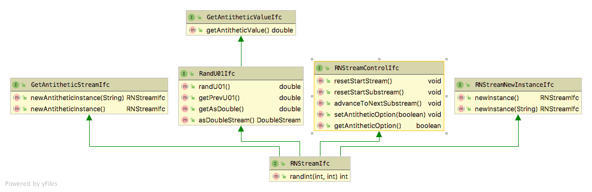 Random Number Stream Interfaces