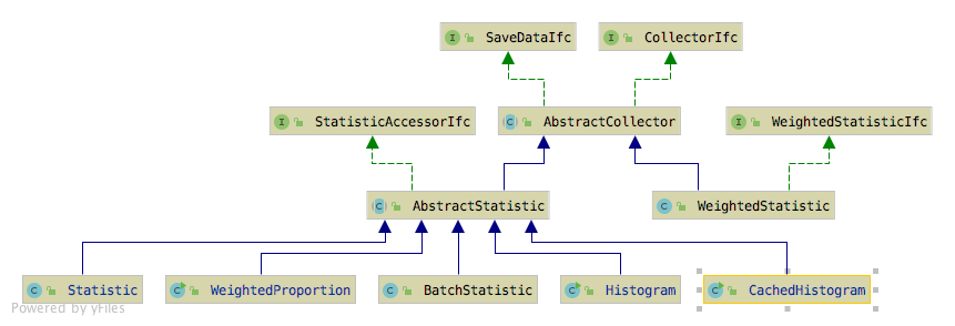 Major Classes and Interfaces in the Statistics Package