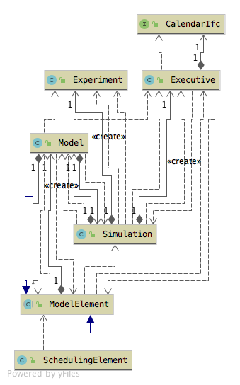 jsl.simulation Package and Relationships