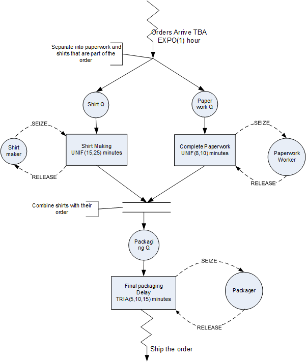 Activity Diagram for Tie Dye T-Shirts System