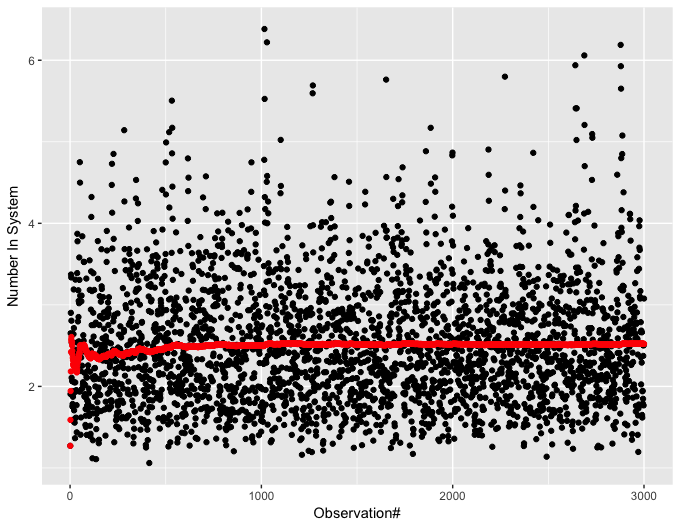 Welch Plot of Time-Persistent Number in System Data