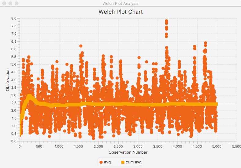 Welch Plot for System Time Analysis