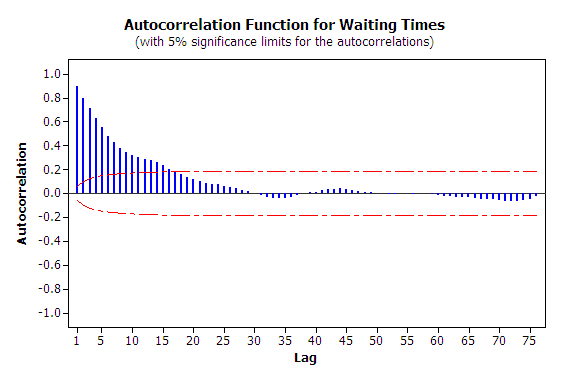 Autocorrelation Plot for Waiting Times