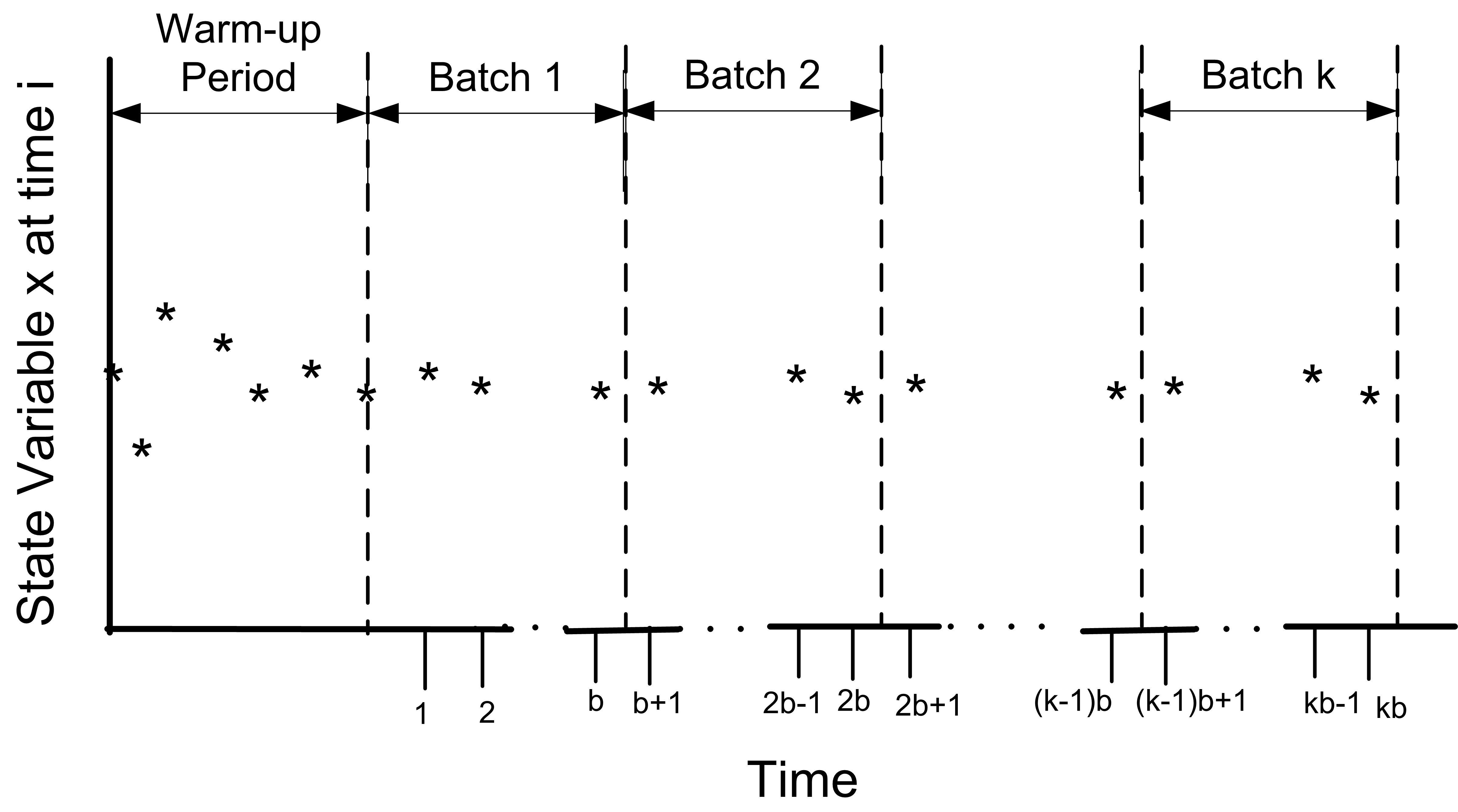 Illustration of the Batch MeansMethod