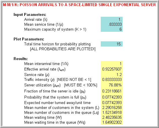 Results for finite buffer M/M/1/6 queue