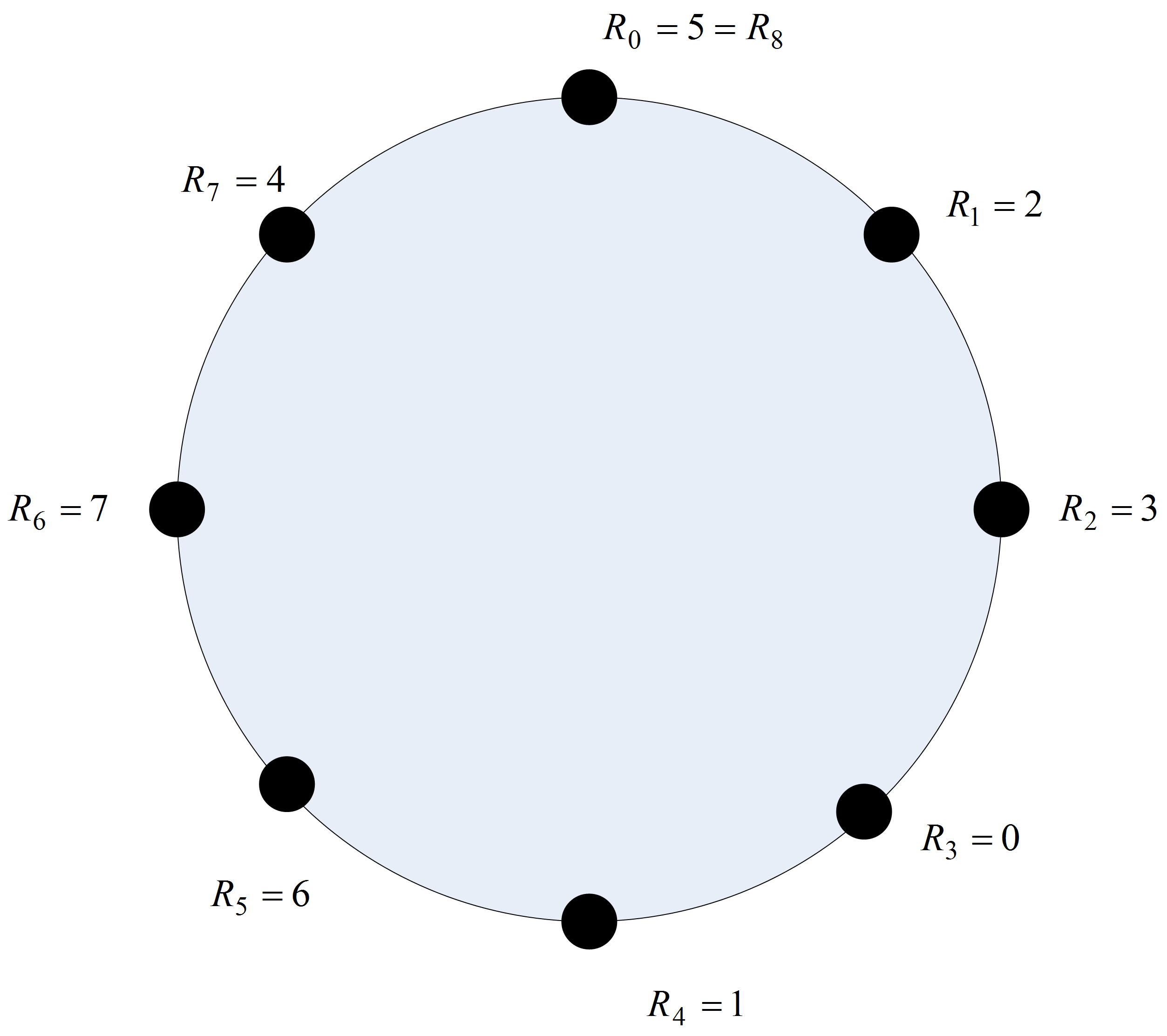 Sequence for Simple LCG Example