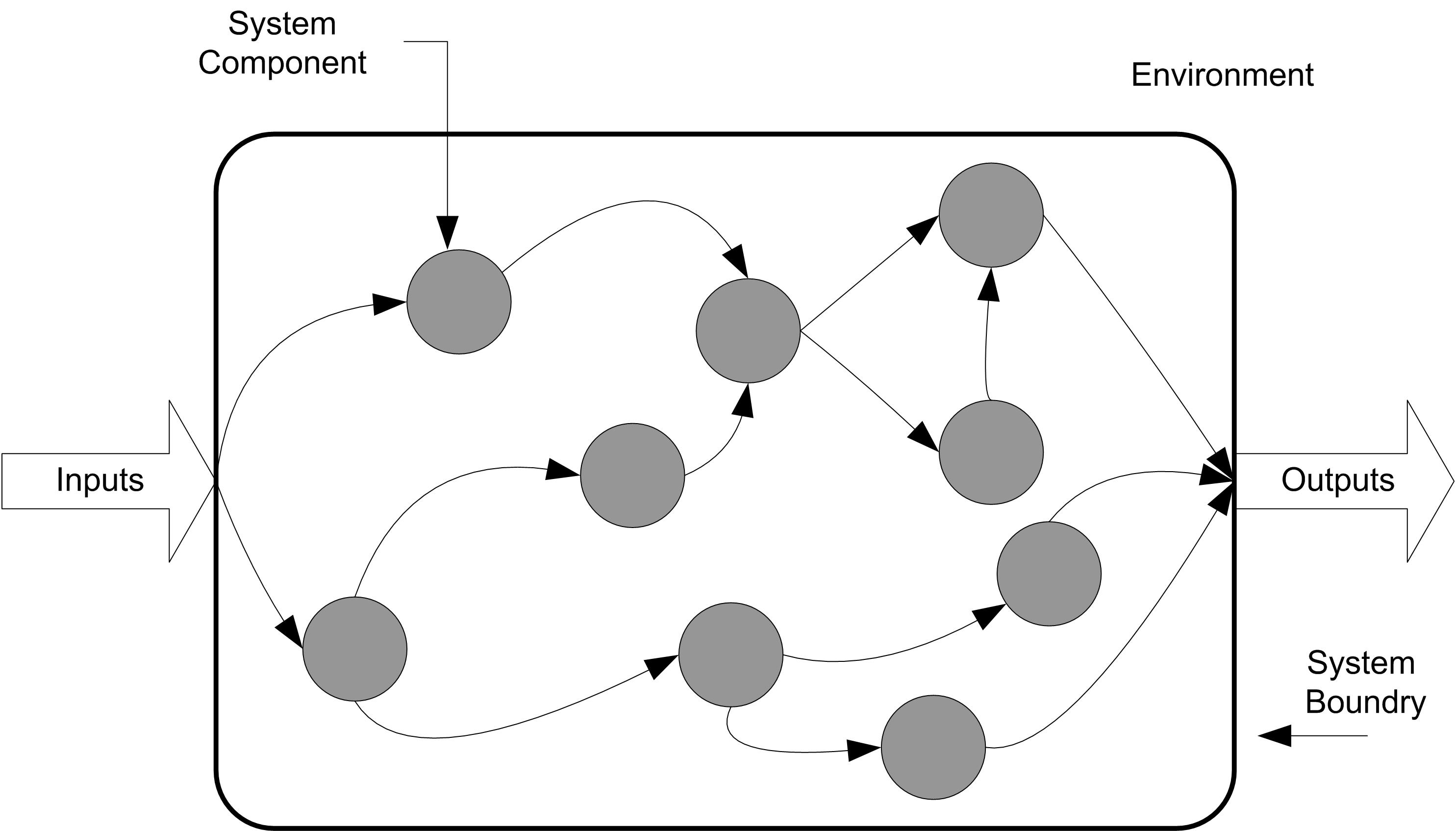 Conceptualization of a System