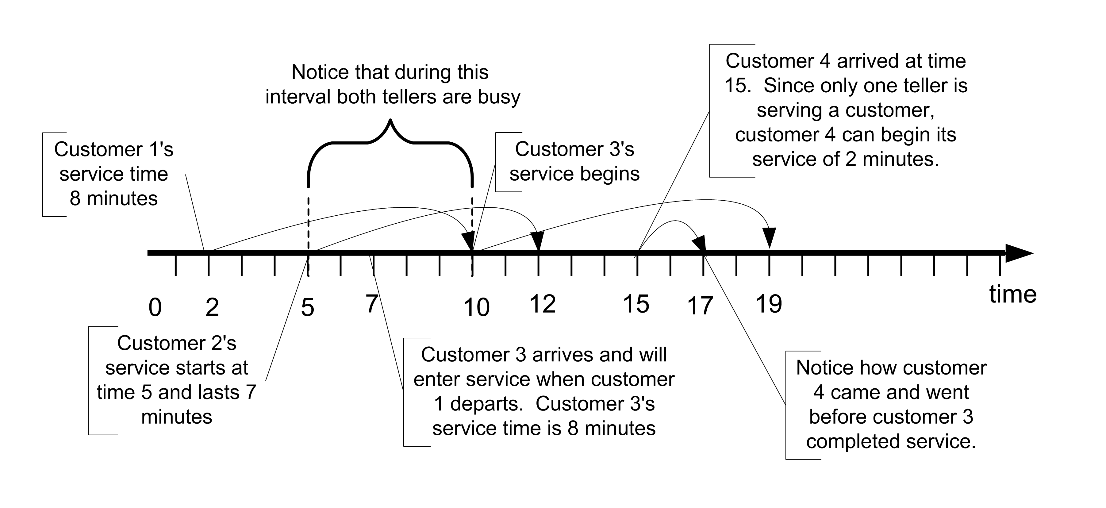 Customer Service Process