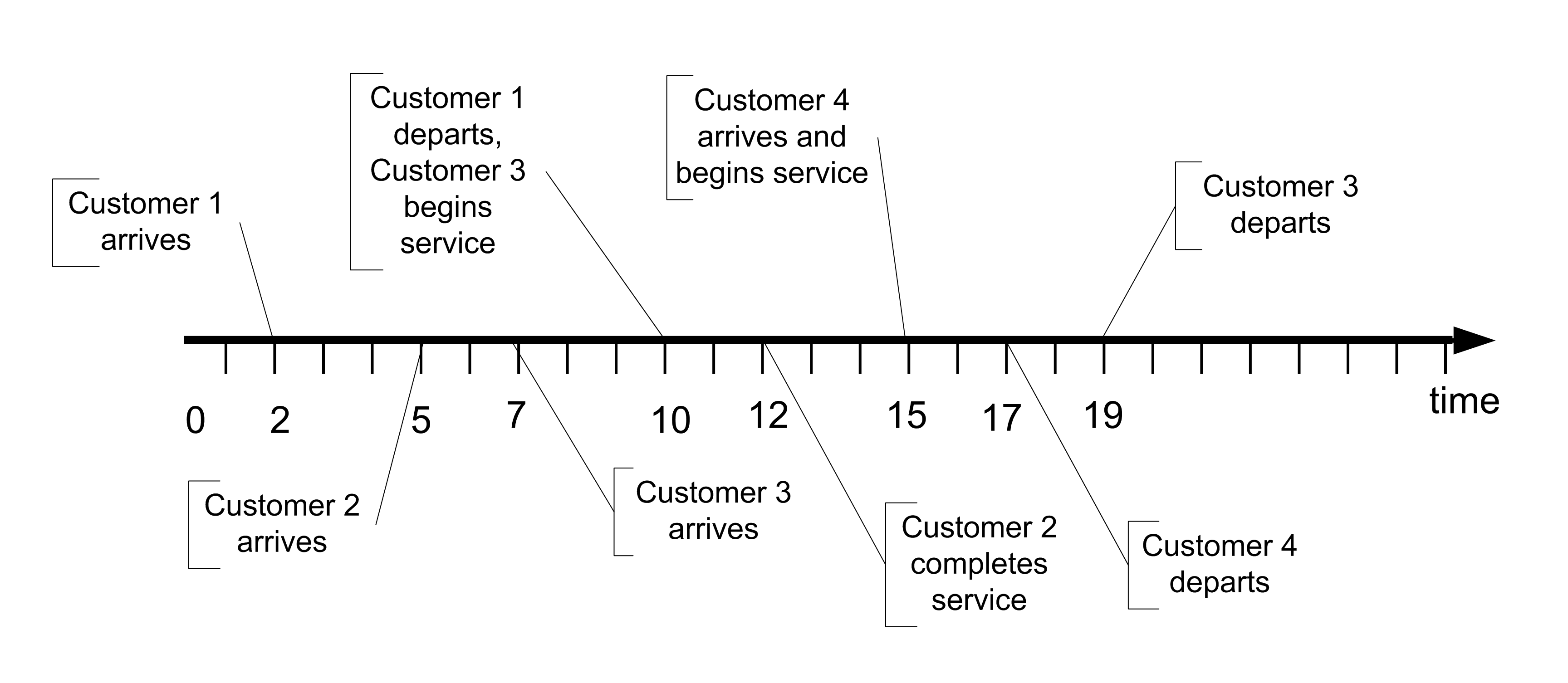 Events Ordered by Time Process