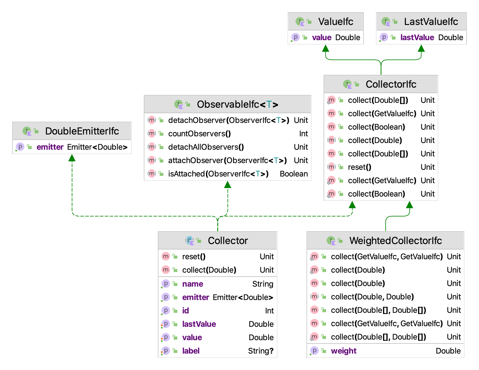 CollectorIfc Interface