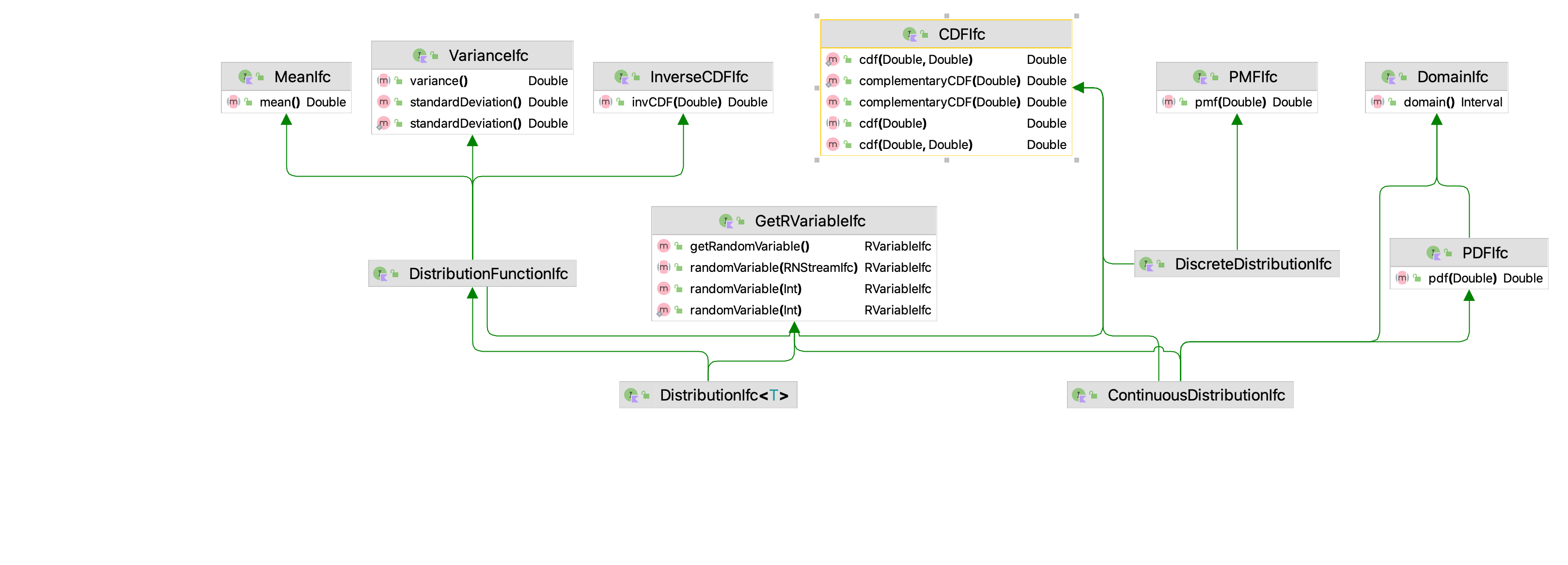 Distribution Interfaces