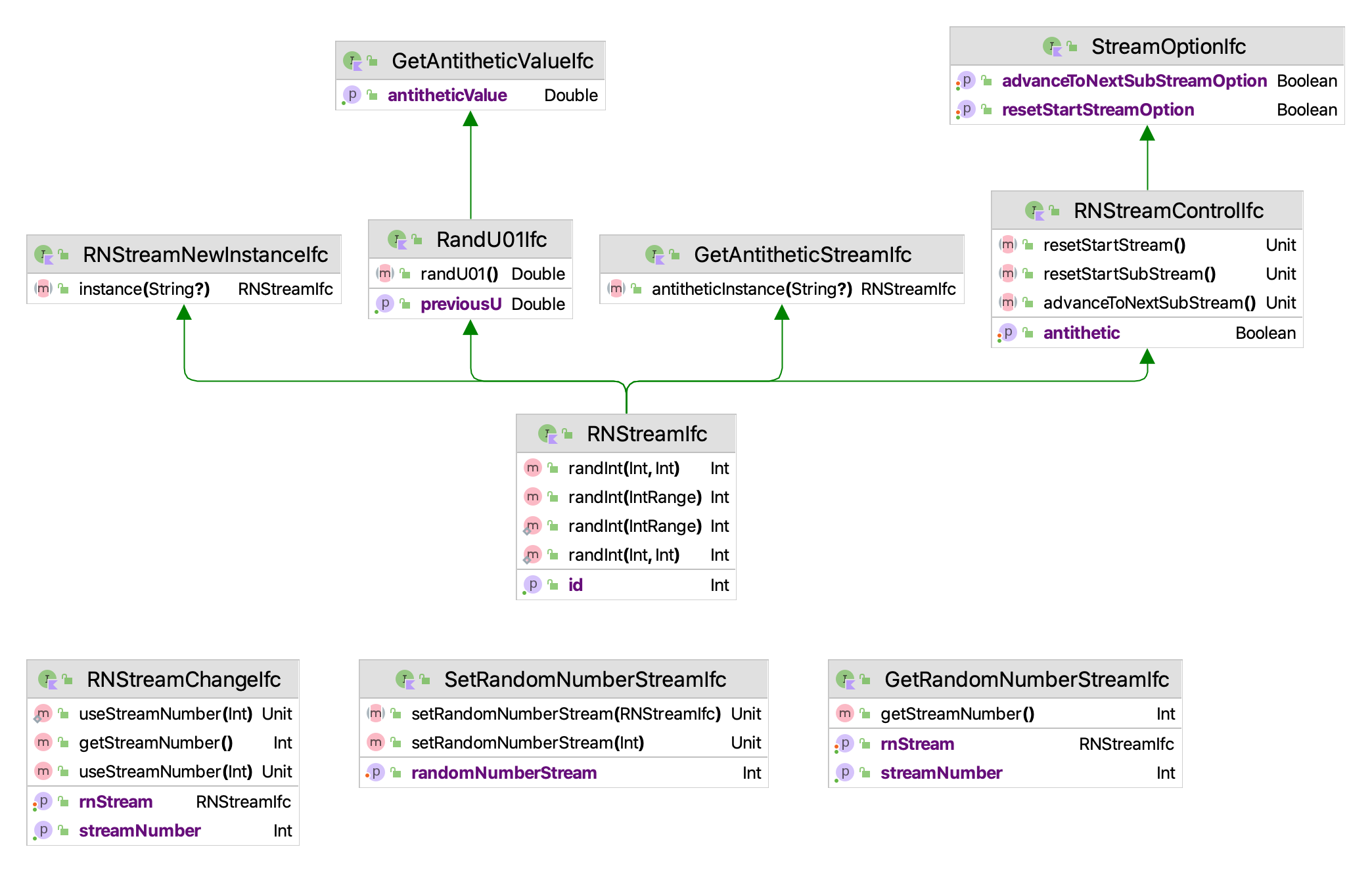 Random Number Stream Interfaces