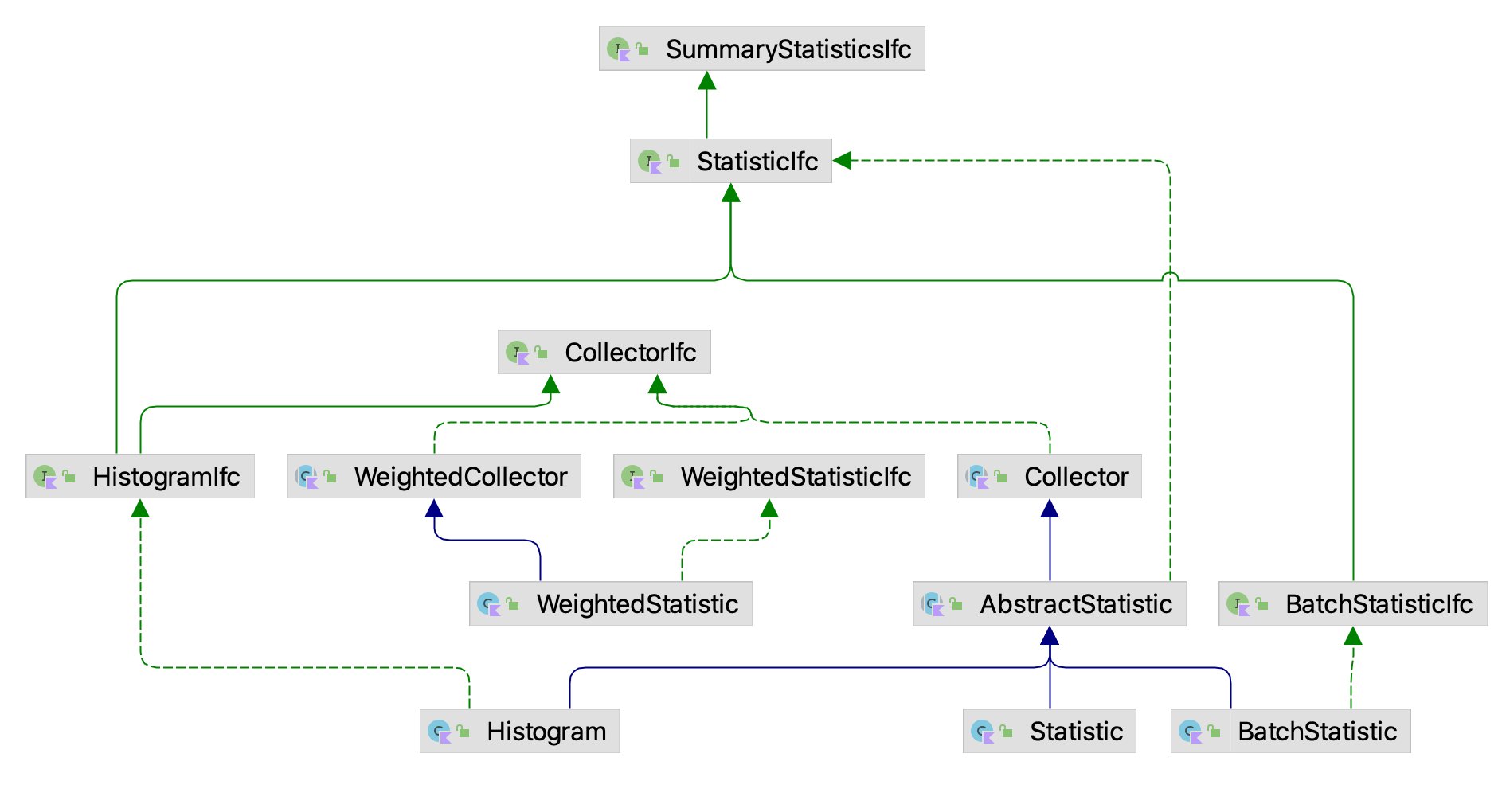 Major Classes and Interfaces in the Statistics Package