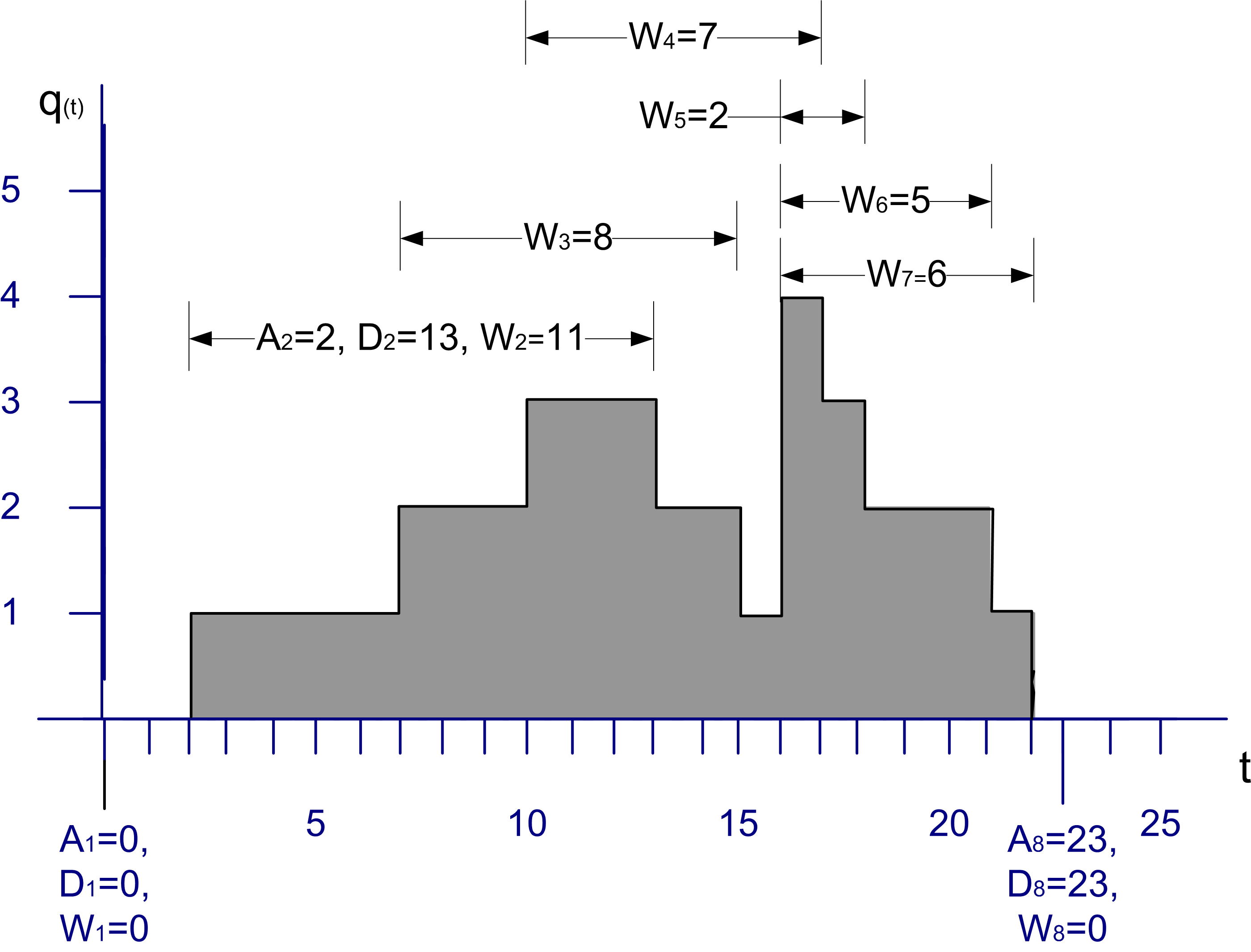 Sample Path for Tally and Time-Persistent Data