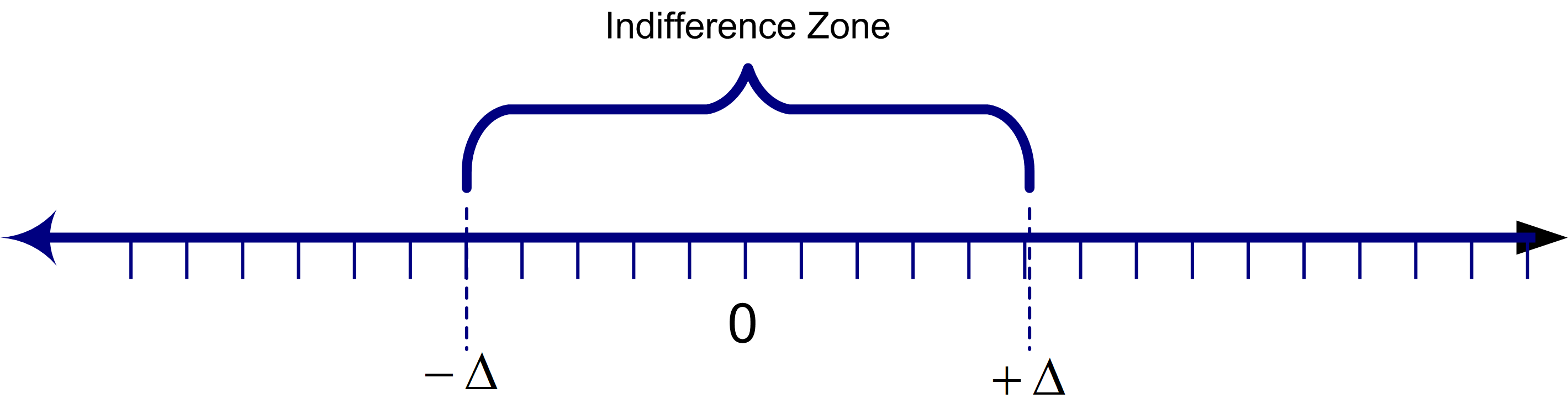 Indifference Zone Concept