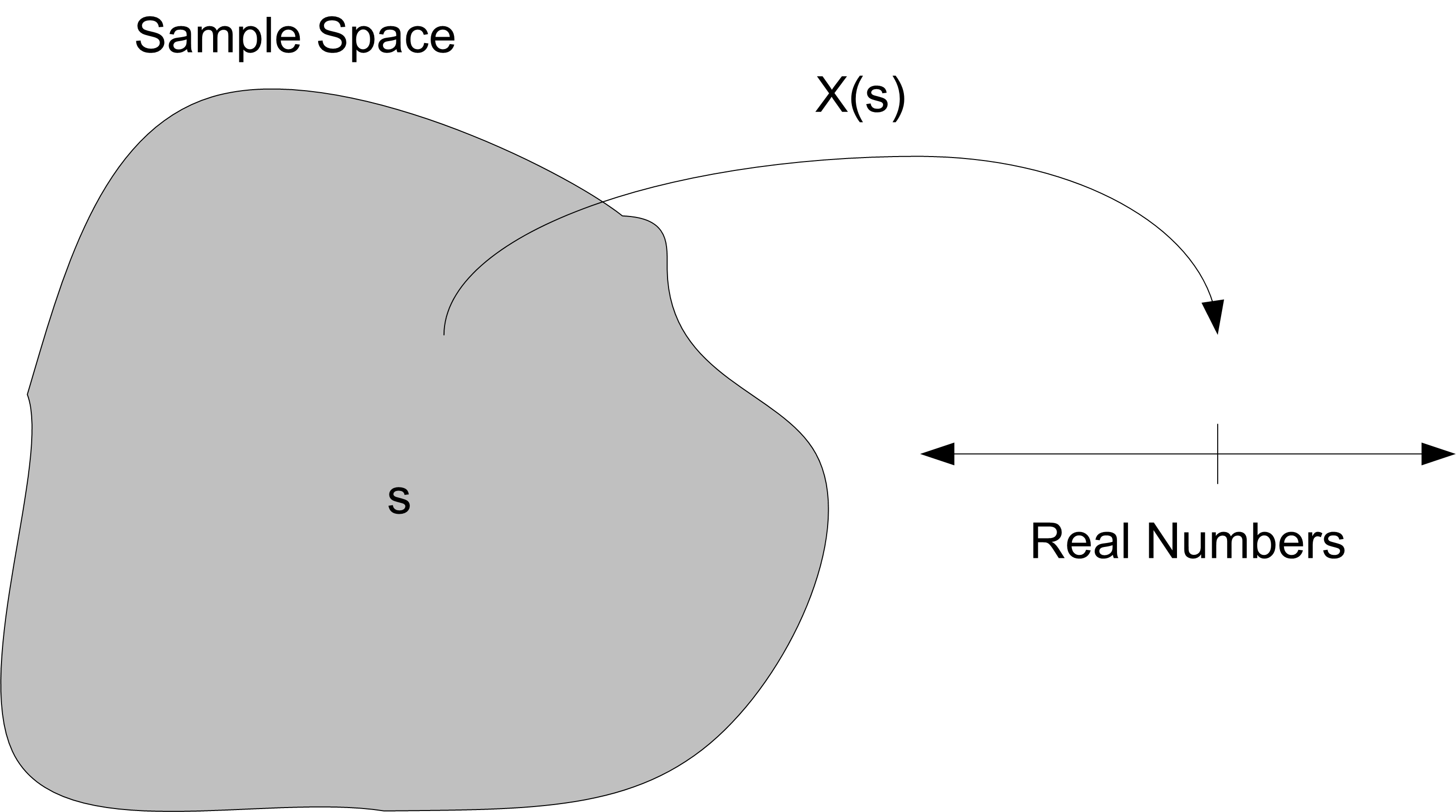 Random Variables Map Outcomes to Real Numbers