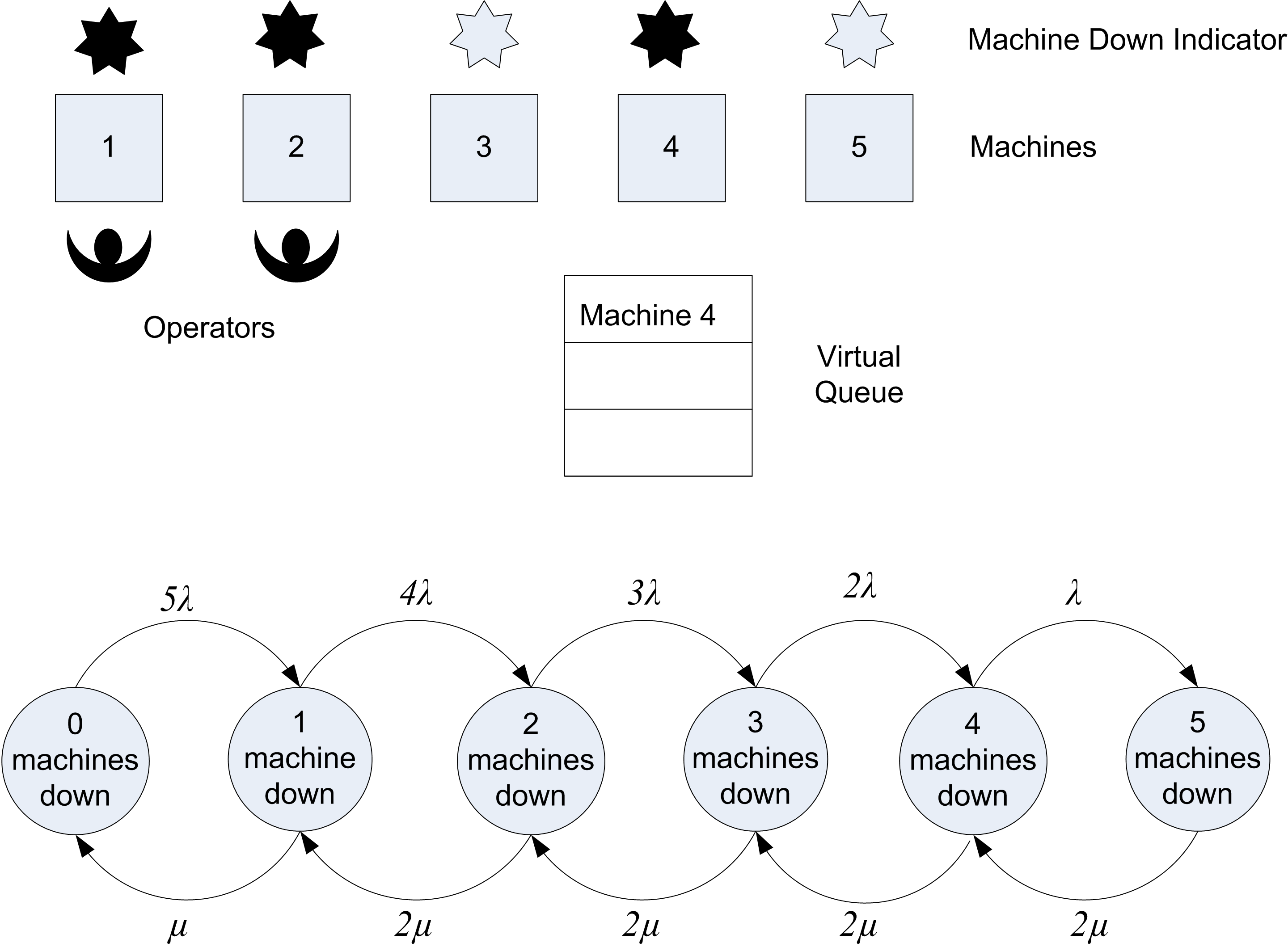 System involving machine interference