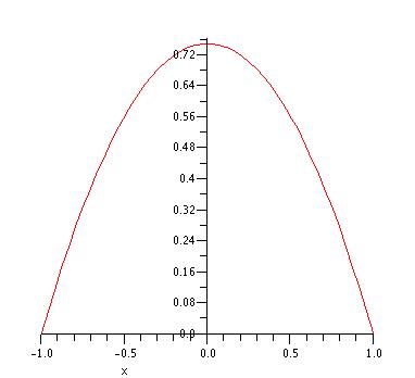 Plot of f(x)