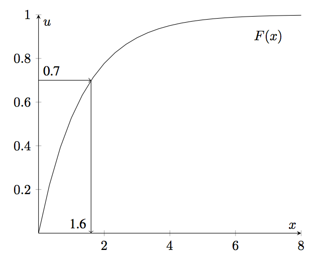 Inverse Transform Method