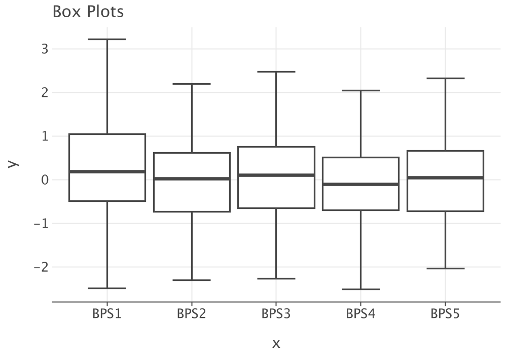 Example Multiple Box Plots