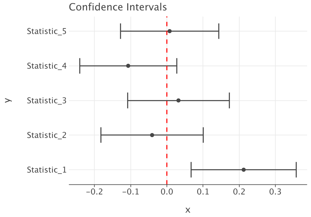 Example Multiple Confidence Interval Plots