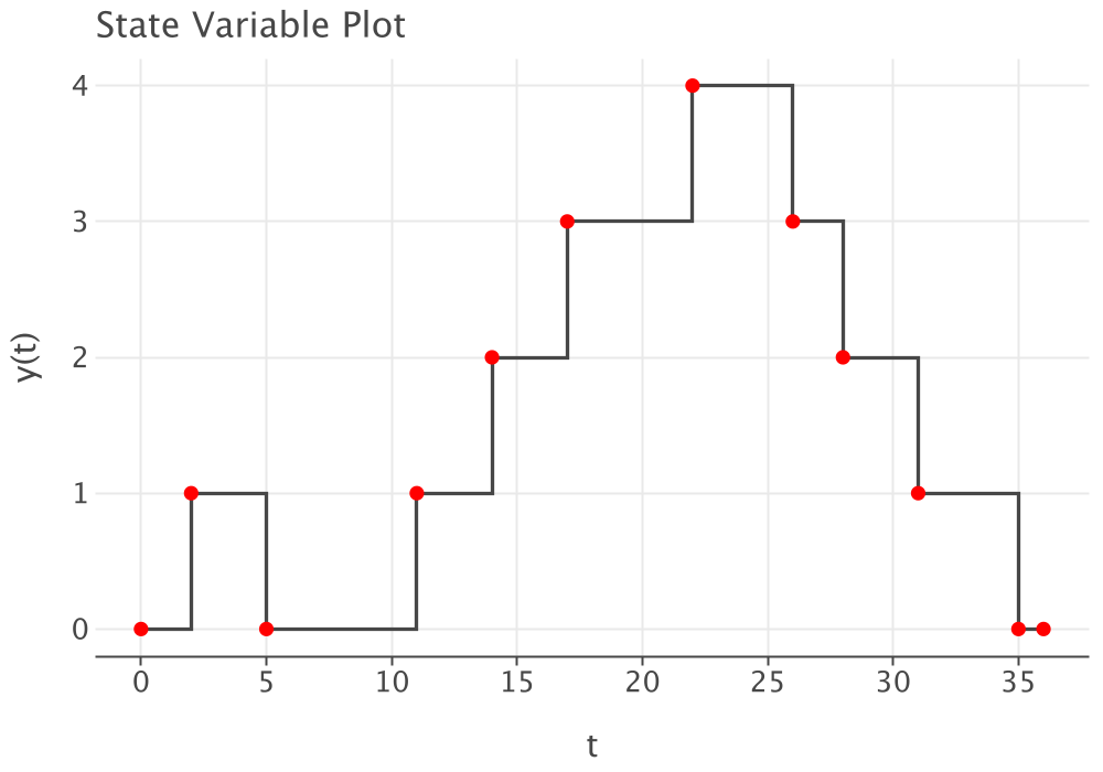 Example State Variable Plot