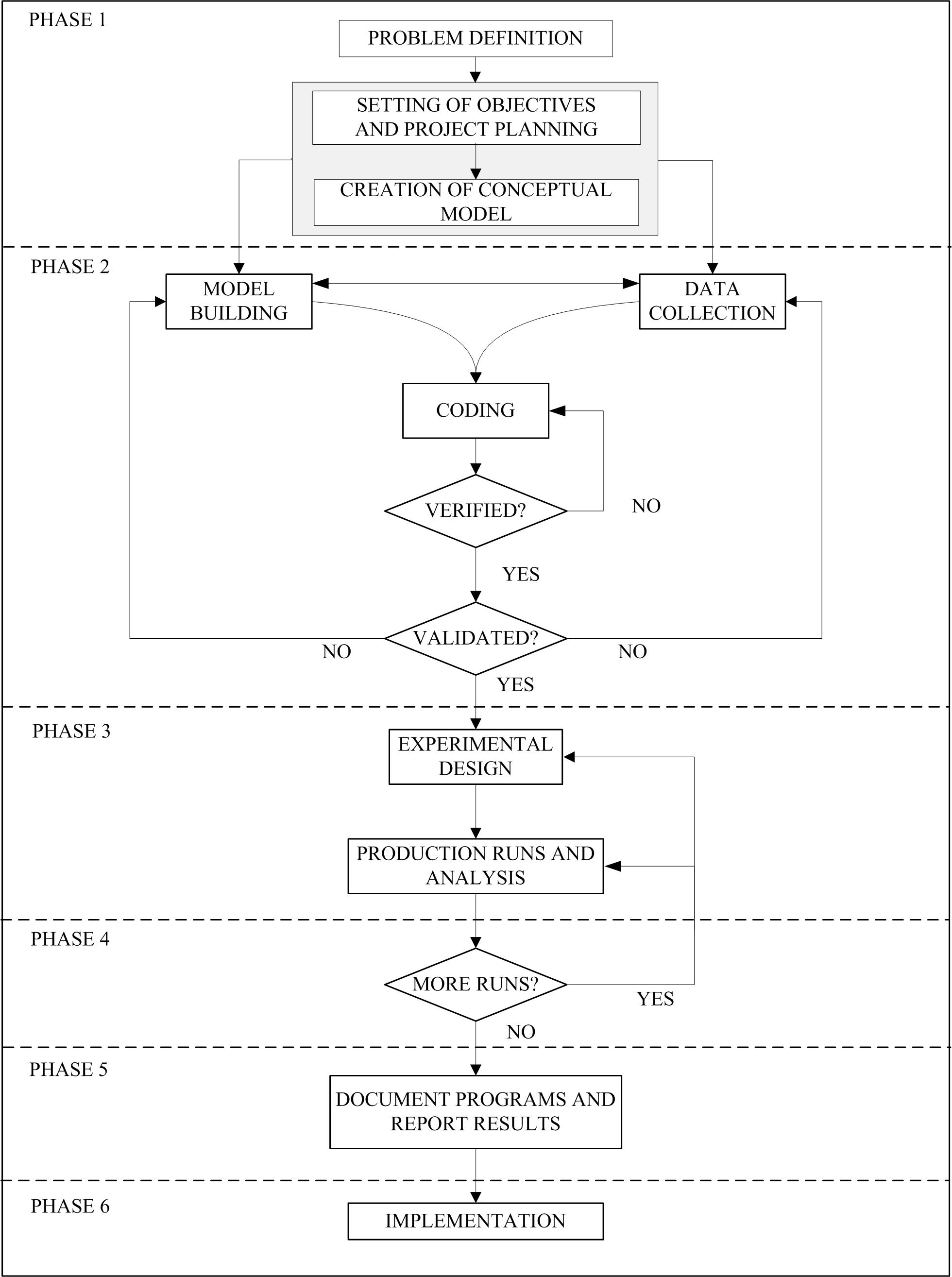 General Simulation Methodology