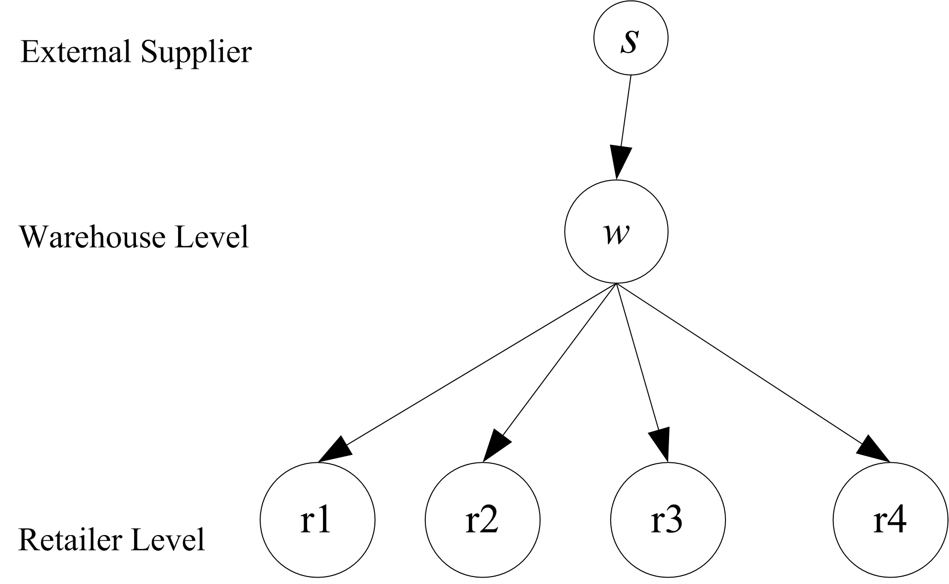 Multi-Echelon Inventory System