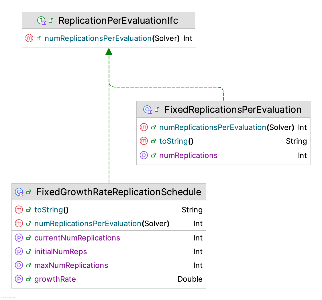 Replications Per Evaluation Hierarchy
