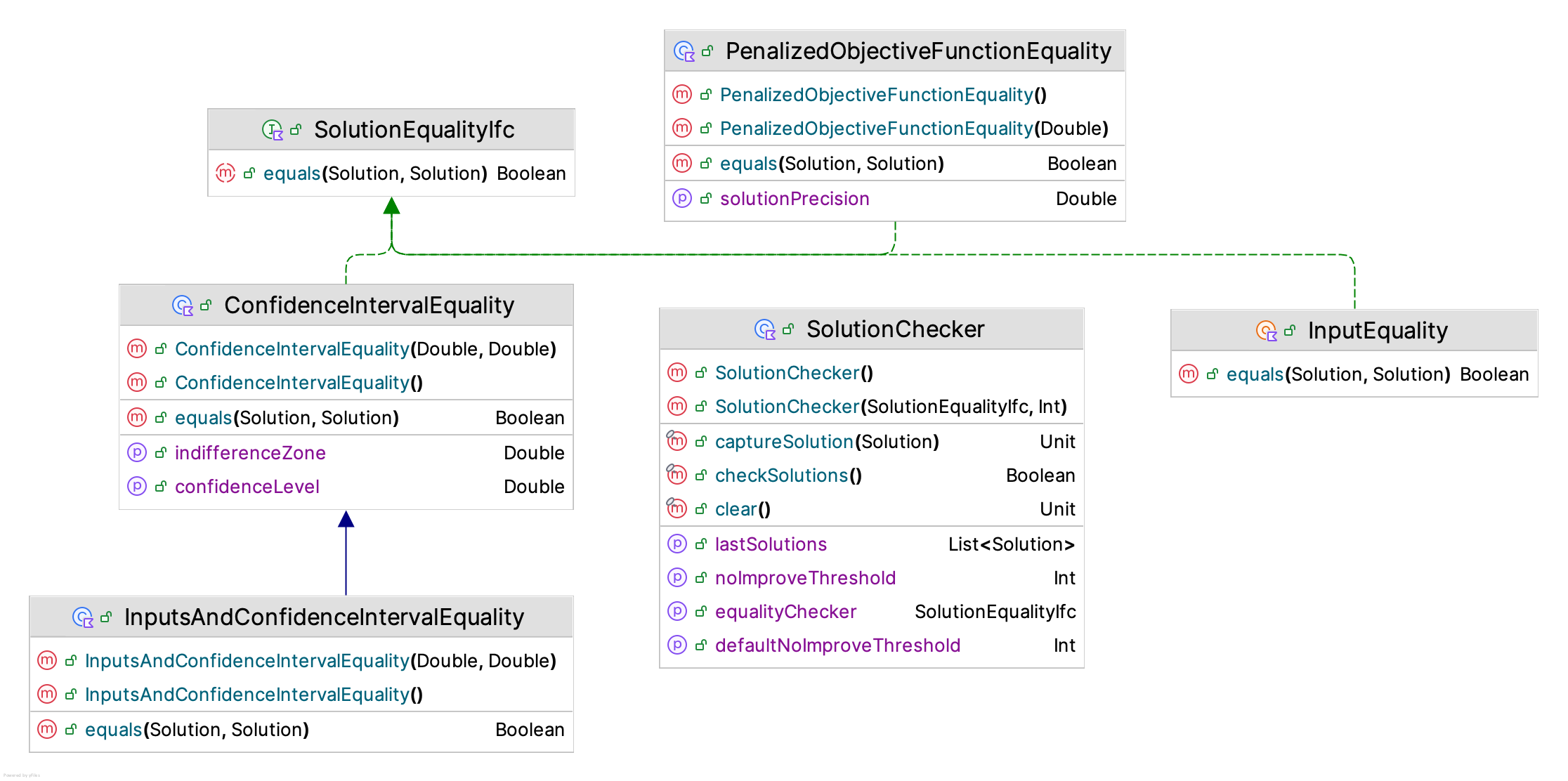 The Solution Checker Class