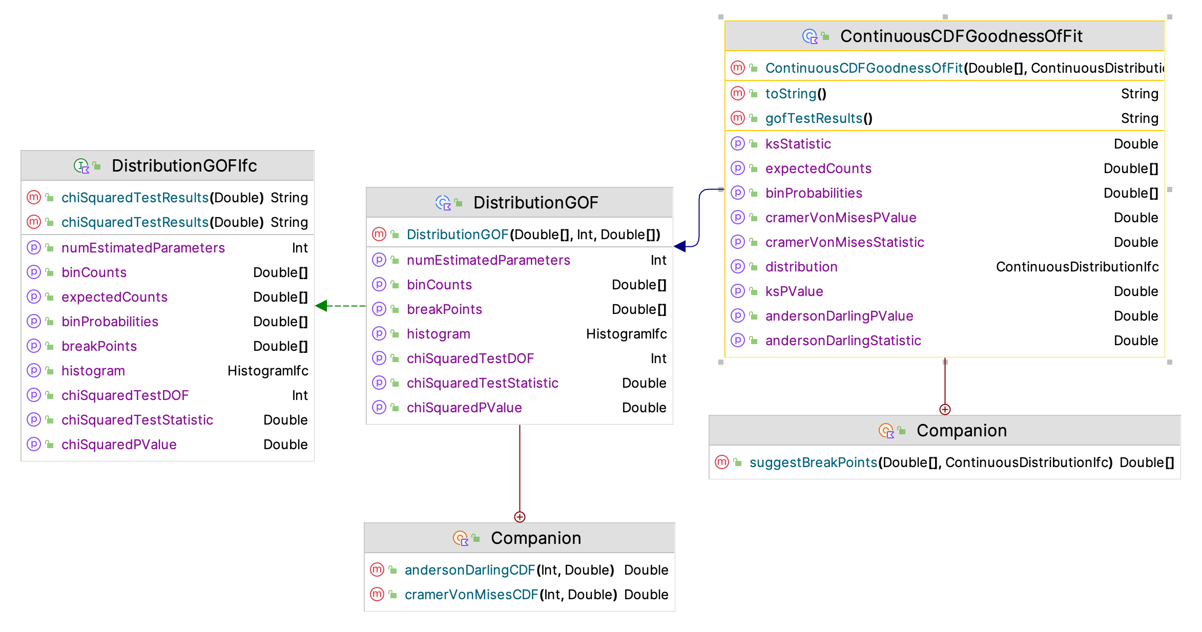 Continuous Distribution Goodness of Fit Framework