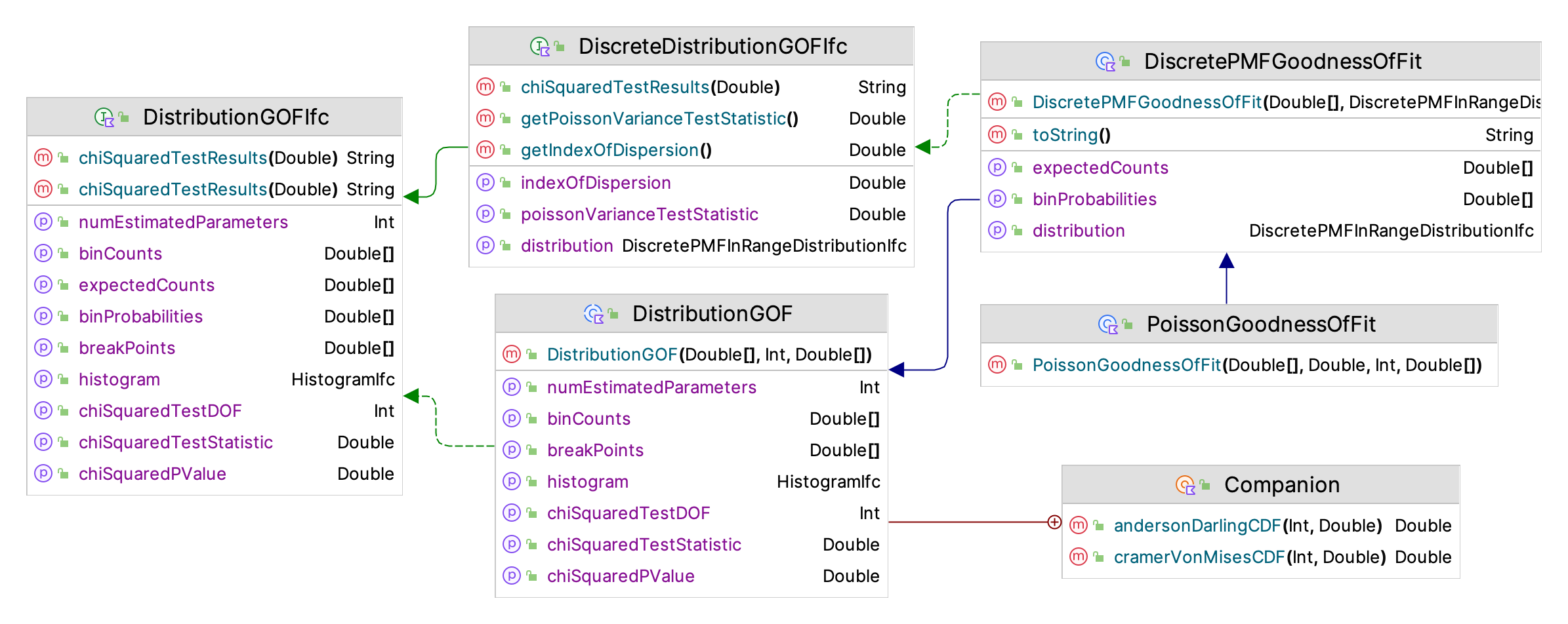 Discrete Distribution Goodness of Fit Framework