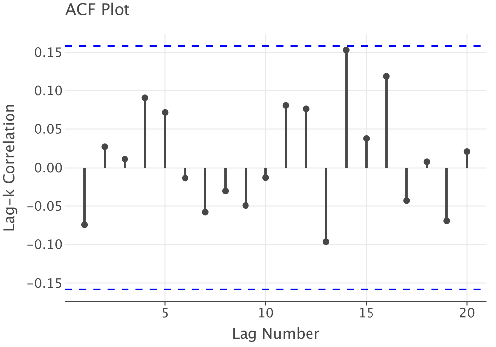 Autocorrelation Plot of Lab Count Data