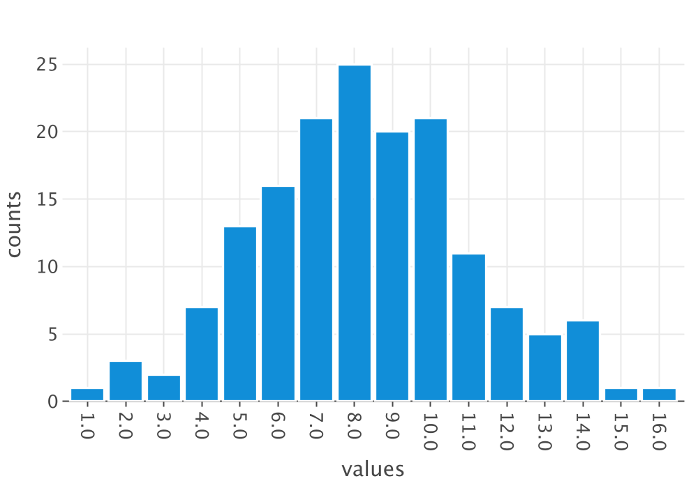 Integer Frequency Plot of Lab Count Data