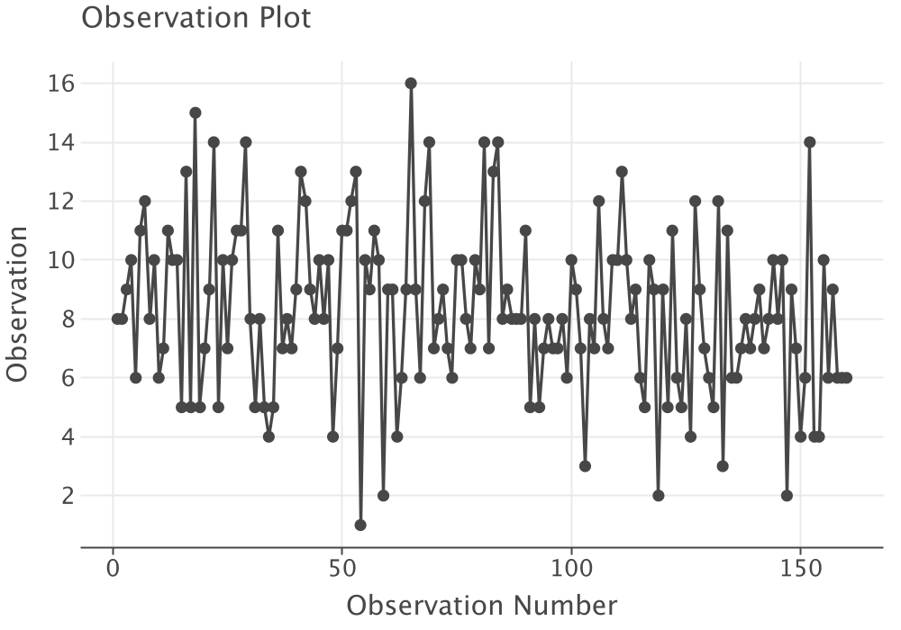 Time Series Plot of Lab Count Data