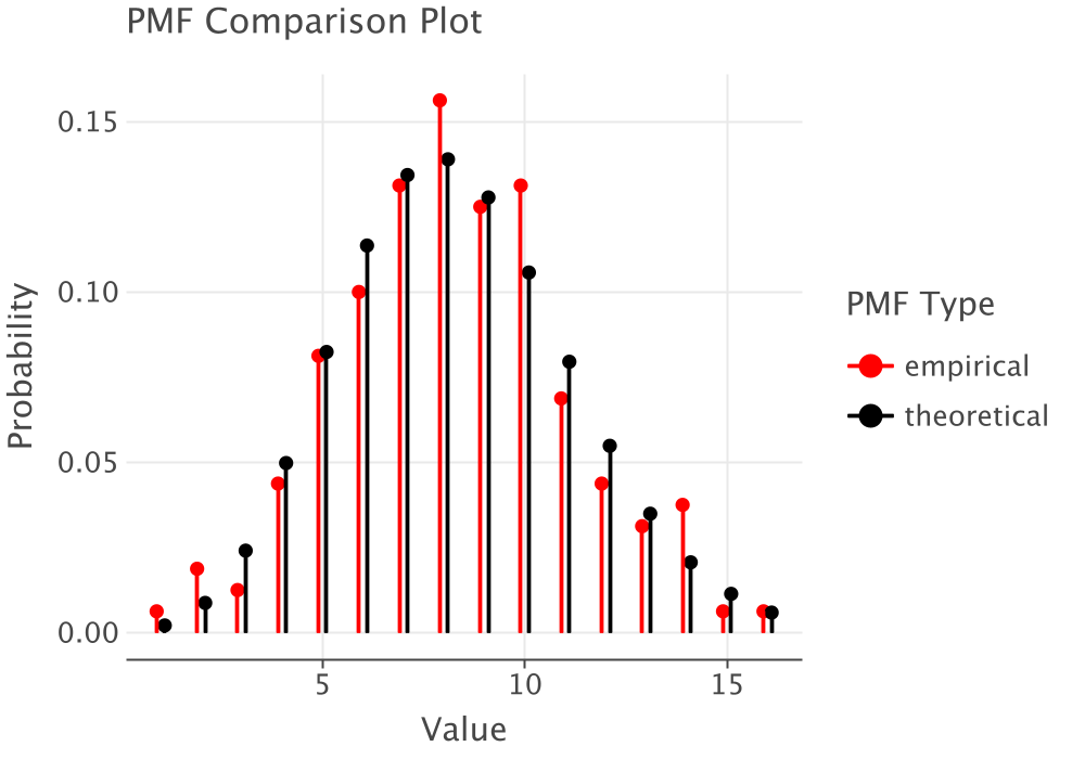 PMF Comparison Plot of Lab Count Data