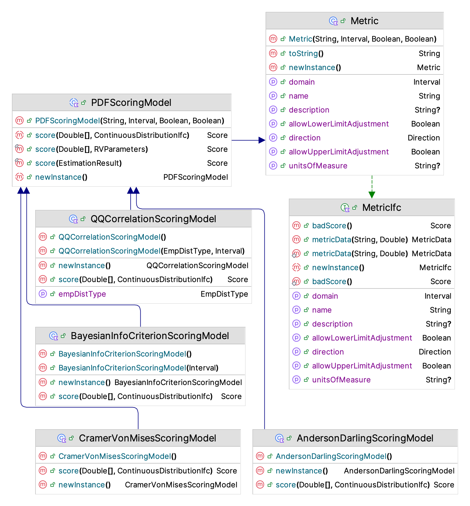 Important Classes for PDF Scoring