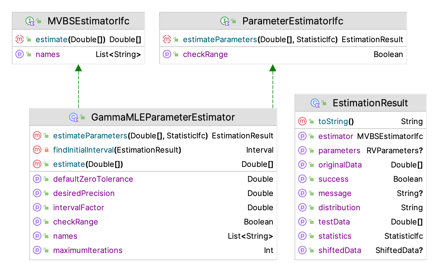 Important Classes for Parameter Estimation