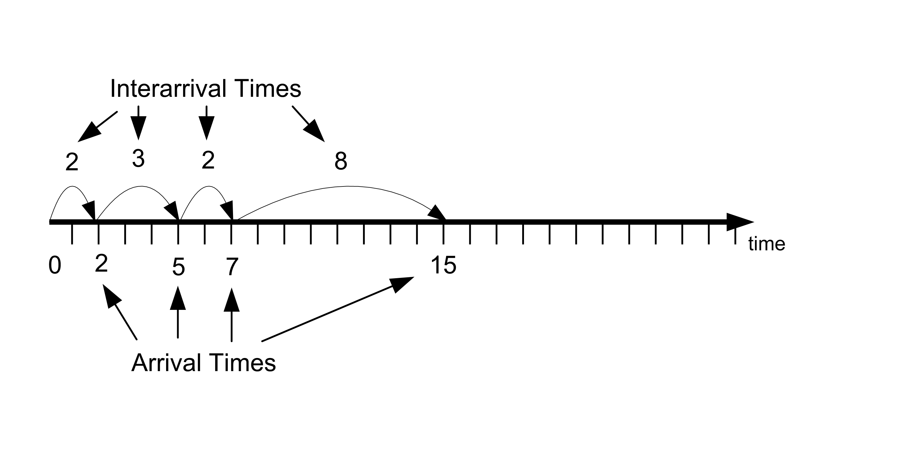 Customer Arrival Process