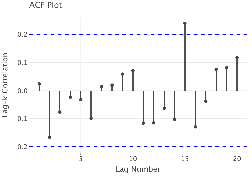 ACF Plot for Pharmacy Data