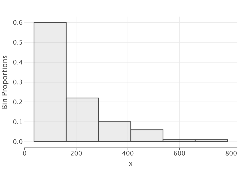 Histogram of the Pharmacy Data