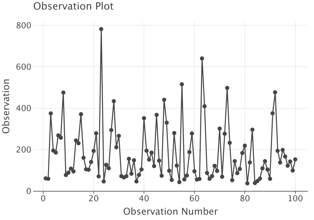 Time Series Observation Plot for Pharmacy Data