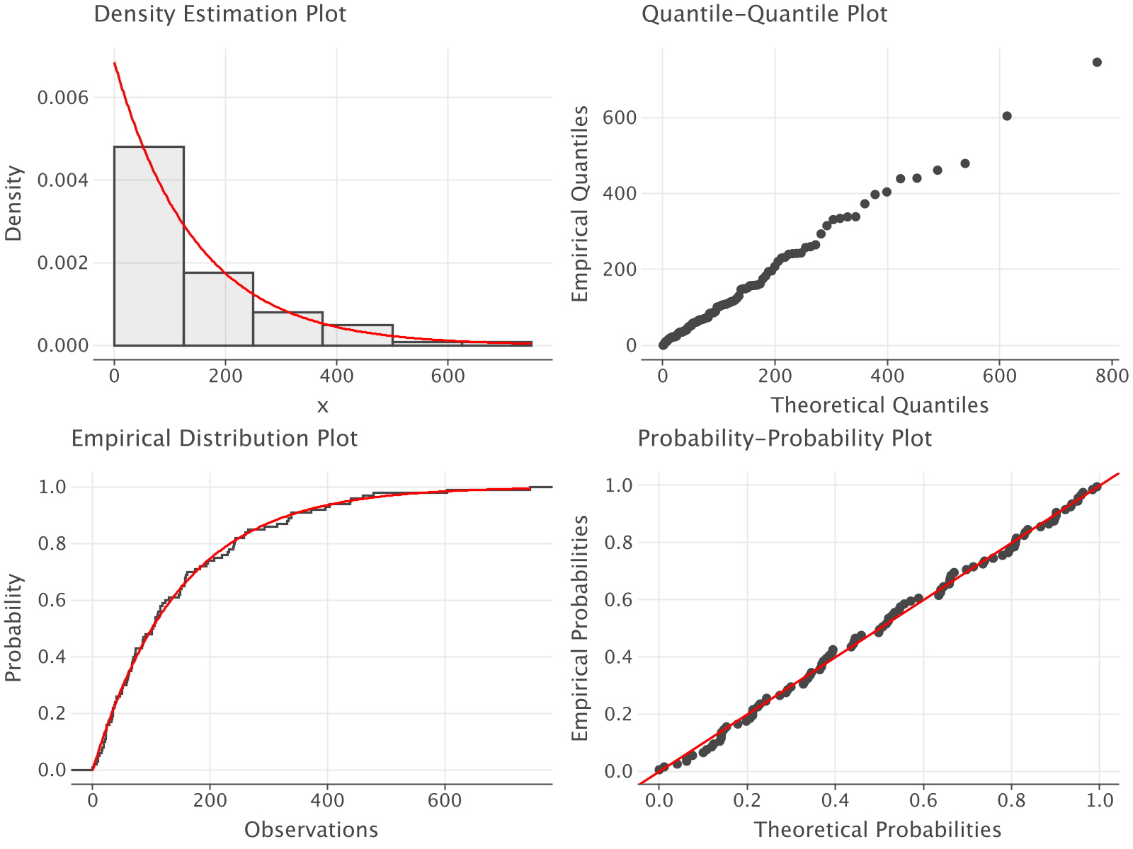 Distribution Plot for Pharmacy Data