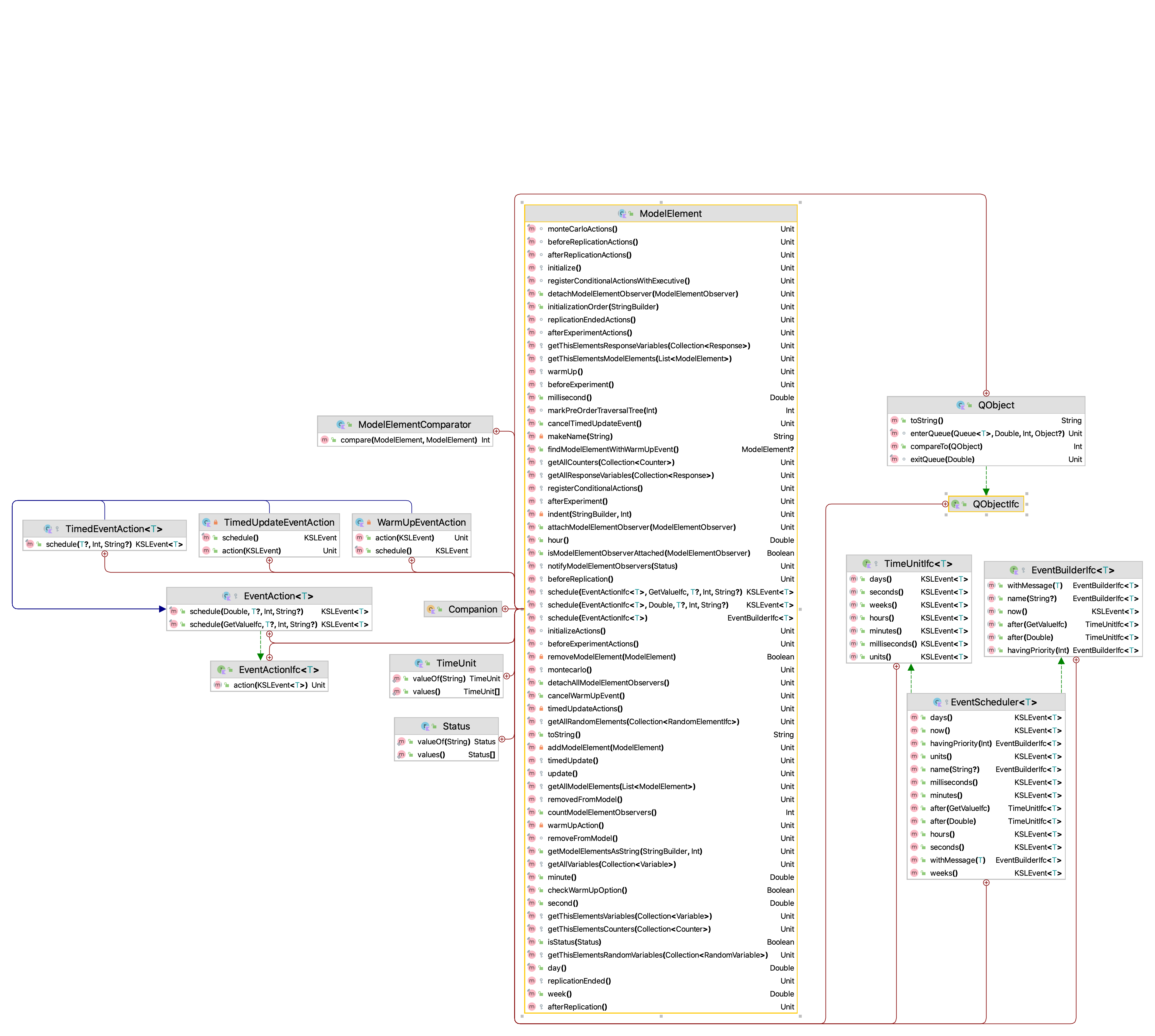 ModelElement and its inner classes