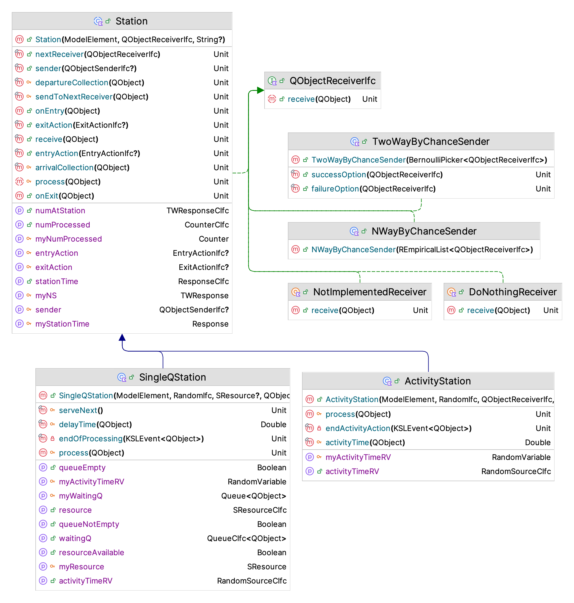 Major Classes and Interfaces of the Station Package