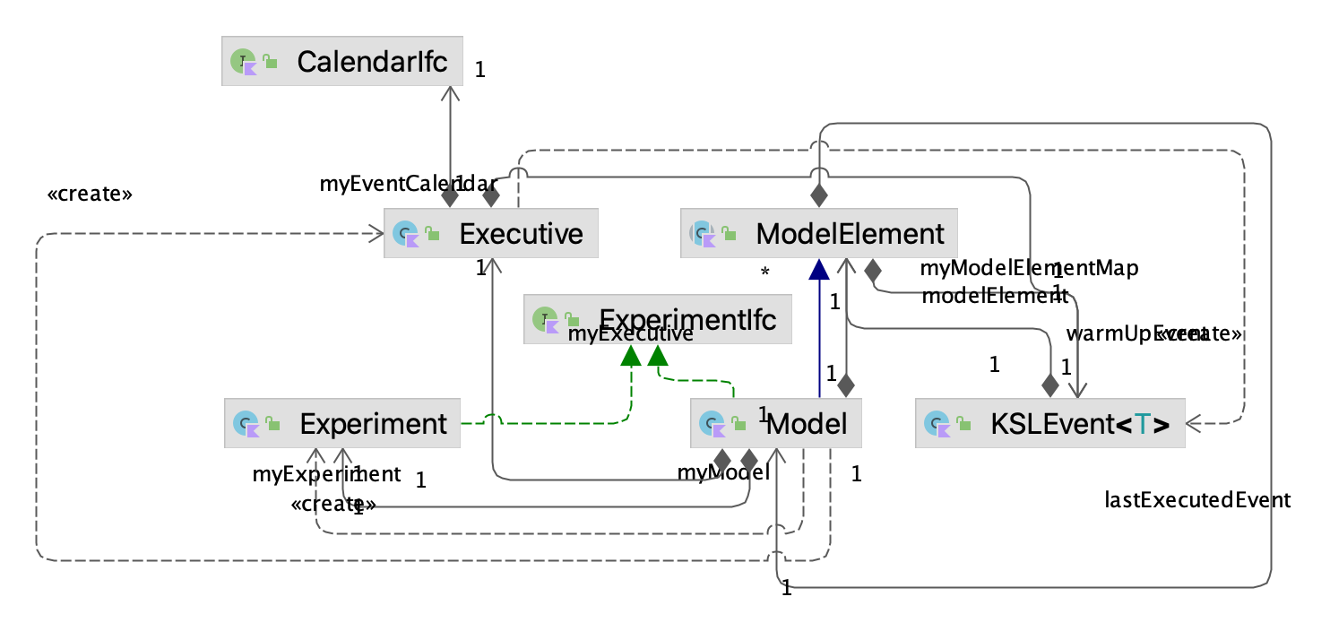 ksl.simulation Package and Relationships