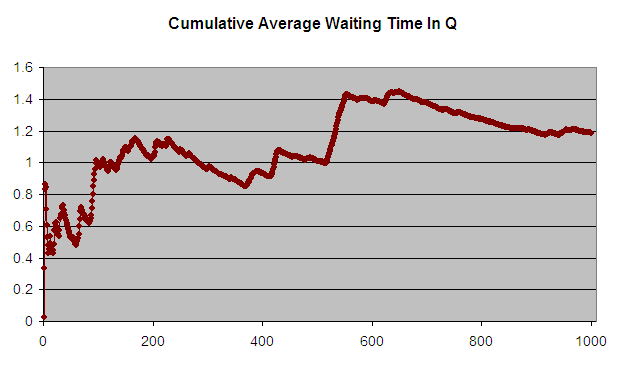 Cumulative Average Waiting Time of 1000 Customers