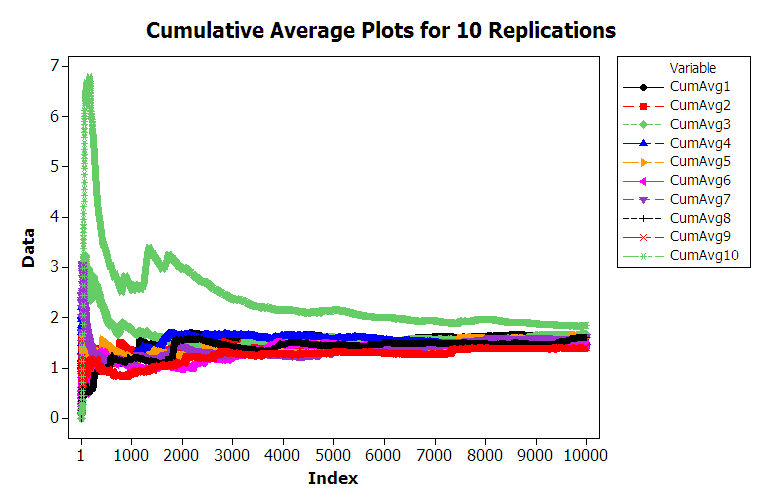 Multiple Sample Paths of Queueing Simulation