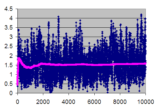 Welch Plot with Superimposed Cumulative Average Line